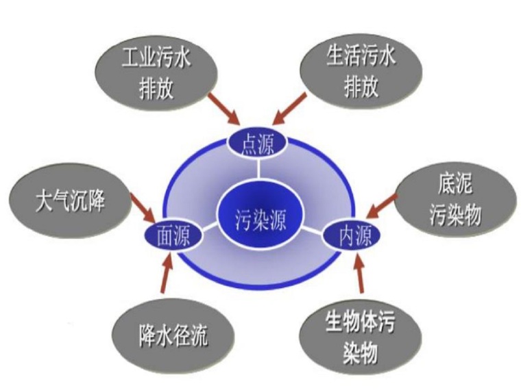 河道污水处理技术方案（22页，清楚明了）-主要污染源