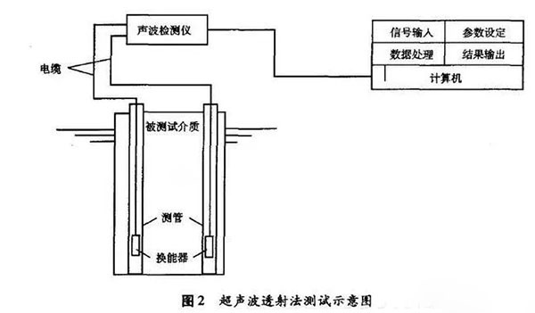 桩基础常用6种检测方法及优缺点分析-超声波原理图.jpg