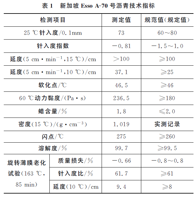 下面层厚度资料下载-工艺材料及结构厚度对路面层间黏结性的影响