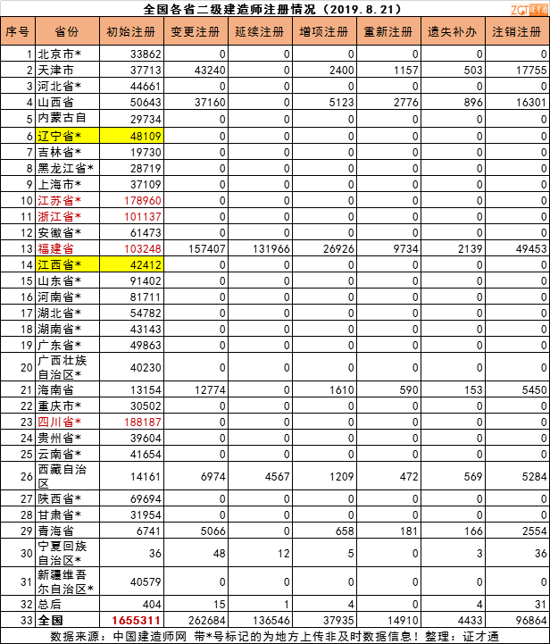 2019二建教材变化资料下载-二建人数净减20多万！“挂证”排查，各省数