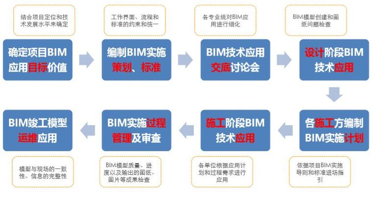 商业项目机电工程BIM技术应用课件-BIM实施路线图