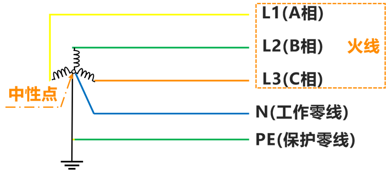s-工作零线(n线)与保护零线(pe线)分开的系统.