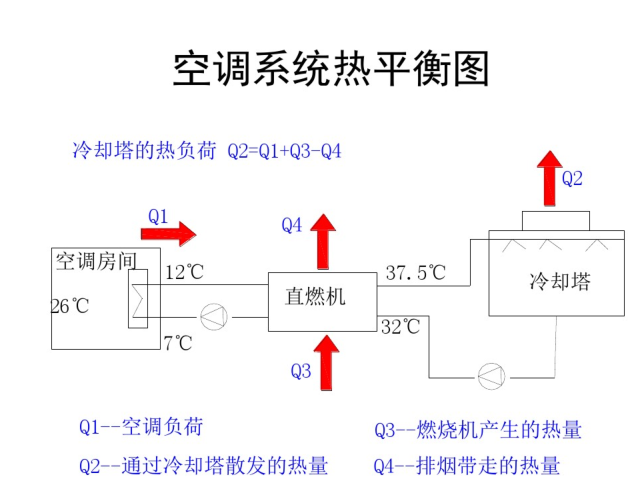 中央空调输配系统简介-空调系统热平衡图