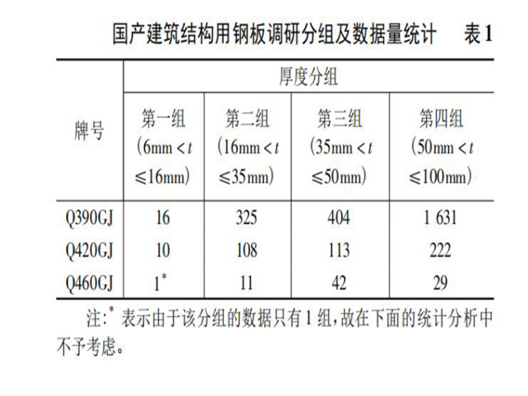 钢管微型桩计算参数资料下载-国产建筑结构用钢板材性参数统计与分析