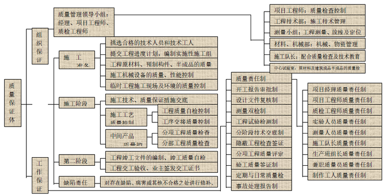 农村四级公路标准水泥路施工组织设计-质量保证体系框图