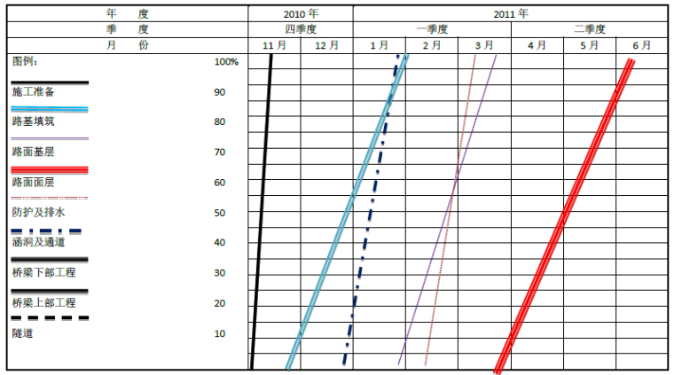 农村四级公路标准水泥路施工组织设计-分项工程进度率表