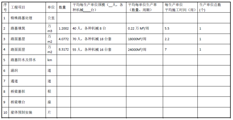 农村四级公路标准水泥路施工组织设计-施工周期表