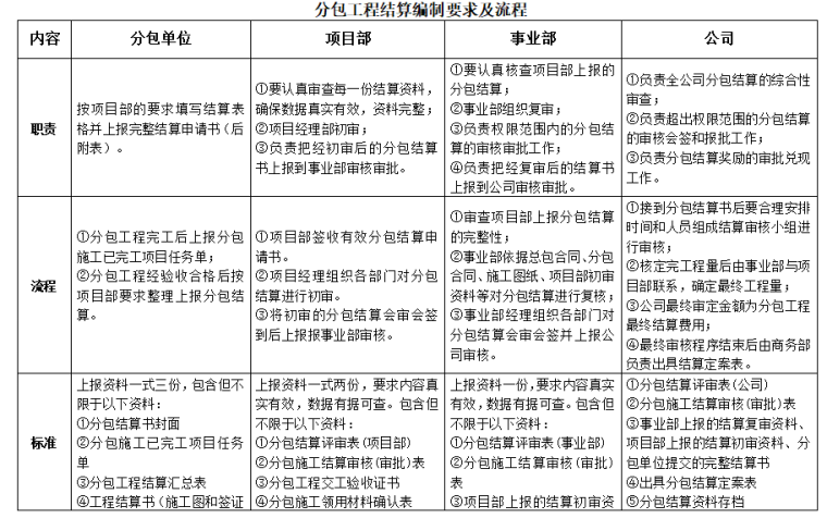  建筑工程分包管理计量及结算管理-流程