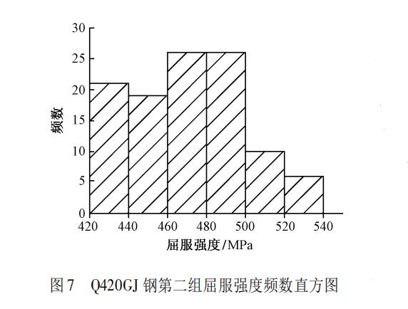 q420gj 钢第二组屈服强度频数直方图4