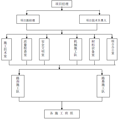 农村公路通畅工程施工组织设计-现场组织机构图