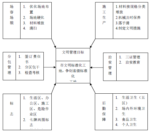 农村公路通畅工程施工组织设计-文明标准化管理要素网络图