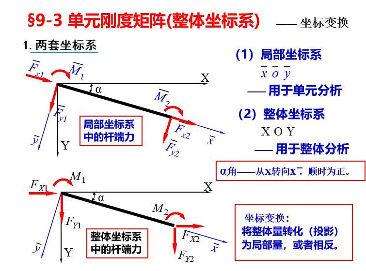 单元刚度矩阵(整体坐标系)-1.两套坐标系