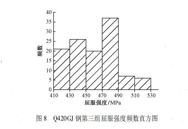 q420gj 钢第三组屈服强度频数直方图5