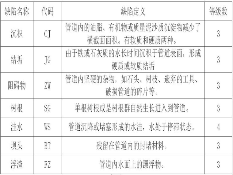 水体整治施工方案资料下载-黑臭水体整治雨污分流工程