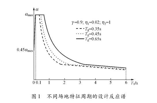 超高层建筑方案图纸资料下载-我国高层及超高层建筑的剪重比