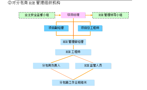 市政工程EPC项目分包管理-组织机构管理