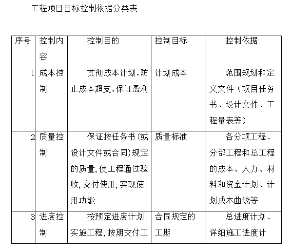 市政工程EPC项目分包管理-目标控制依据