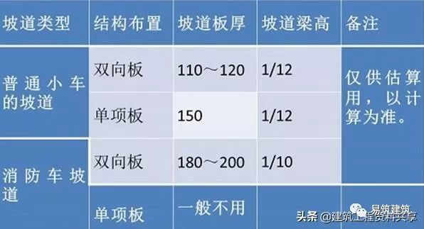 建筑防火设计要点资料下载-建筑设计攻略之地下车库设计要点18条