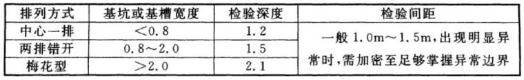 新规之下，基坑验槽怎么验？_3