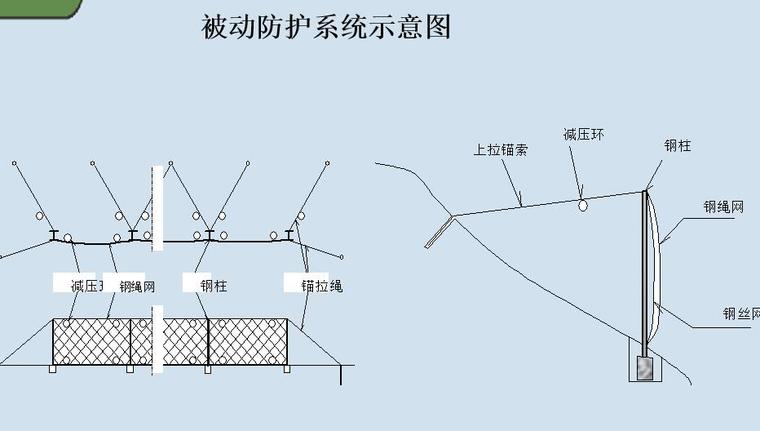 公路边坡柔性防护网系统宣贯课件-被动防护系统示意图