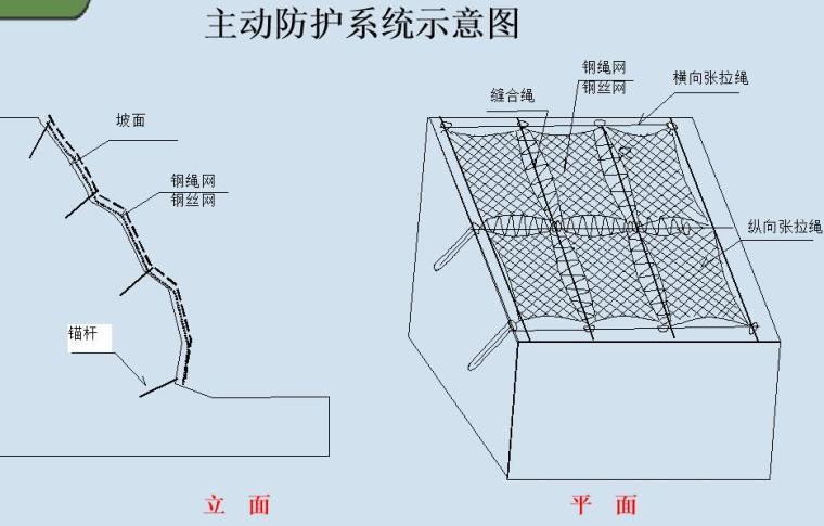 公路边坡柔性防护网系统宣贯课件-主动防护系统示意图