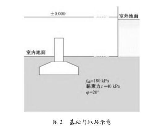 地基承载力计算方法与地基设计应用分析-基础与地层示意