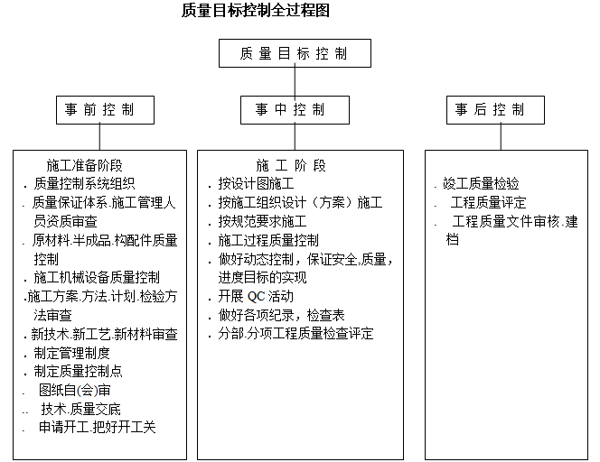 公共租房项目质量创优讲解-质量目标控制全过程图