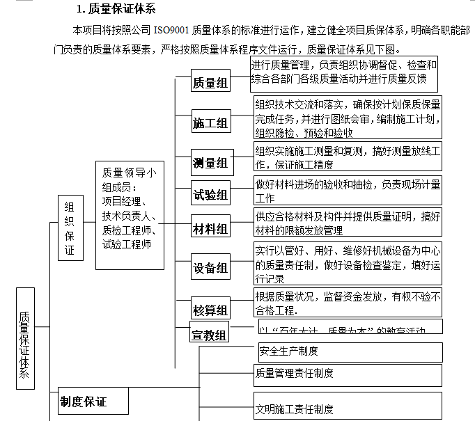 公共租房项目质量创优讲解-质量保证体系