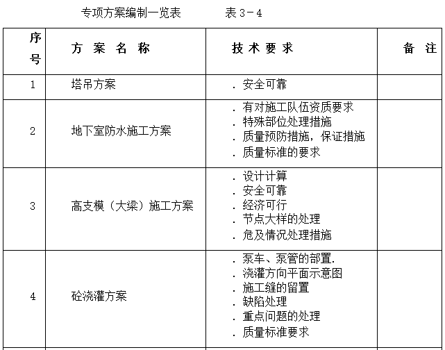 公共租房项目质量创优讲解-专项方案编制一览表