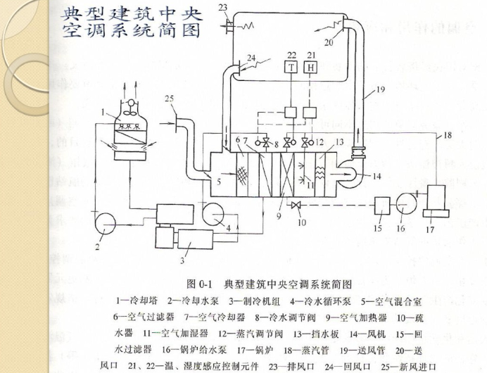 空调技术设计手册资料下载-暖通空调技术详细讲解（249页）