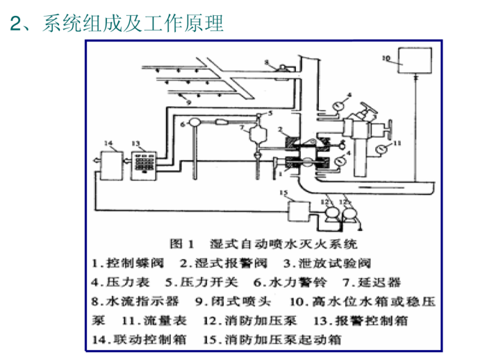 湿式自动喷水灭火系统（高校）-系统组成及工作原理