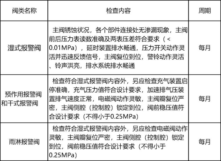 预作用阀装置动画演示资料下载-报警阀组的安装验收