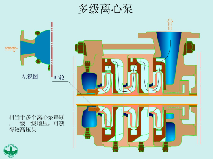 空气调节工作原理与分类资料下载-离心泵的结构与工作原理