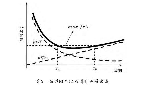 基于 PEＲFOＲM3D与 ABAQUS 的高层结构分析-振型阻尼比与周期关系曲线