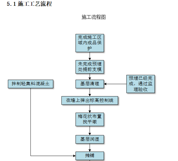 航站楼精装轻集料混凝土垫层施工方案(图表)-施工工艺流程