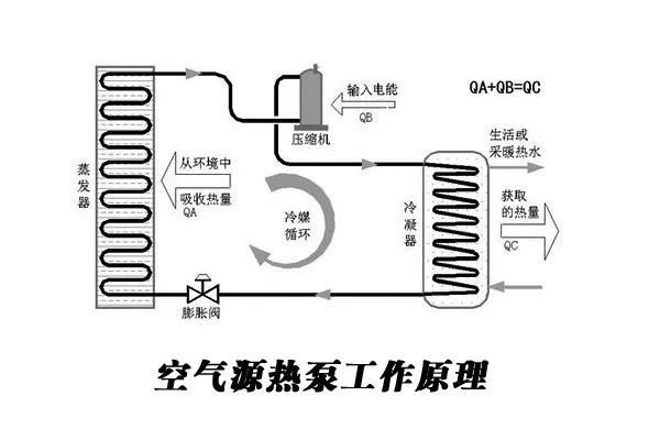 氟系统中央空调设计资料下载-什么是空气源热泵“地暖+中央空调”？