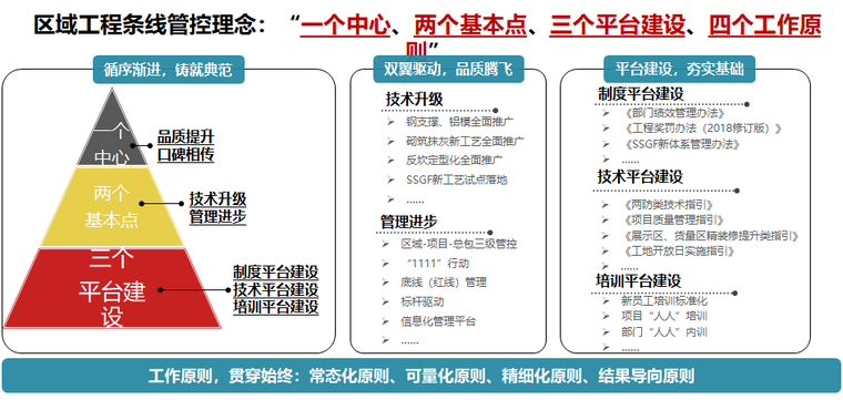 知名地产公司年度工程质量总结（图表丰富）-区域工程条线管控理念