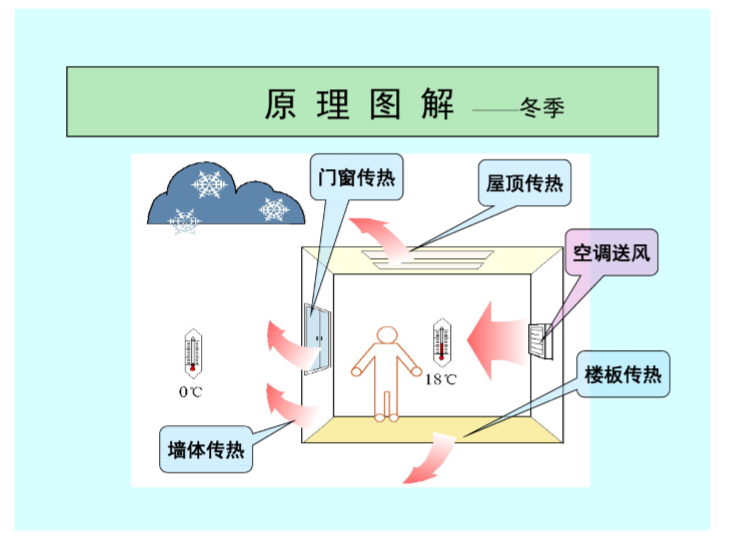 中央空调原理图解-空调原理图解