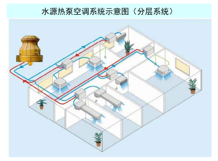 中央空调原理图解-水源热泵空调系统示意图