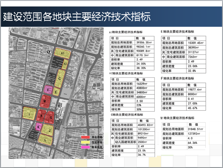 火车站区域棚户区改造项目方案（含多图）-建设范围各地块主要经济技术指标