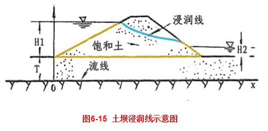 土坝浸润线示意图