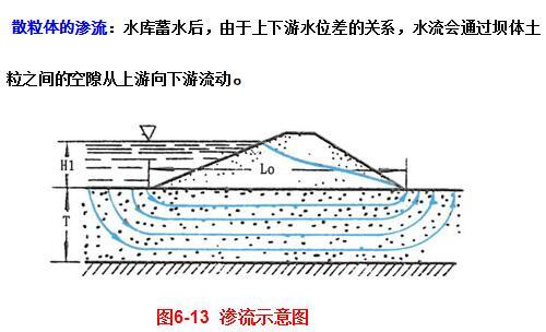 土石坝渗流分析与稳定讲义-渗流示意图