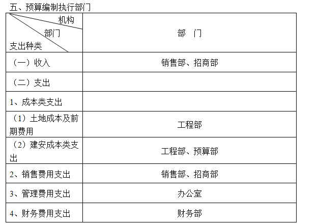 房地产公司管理制度大全（177页）-预算编制执行部门