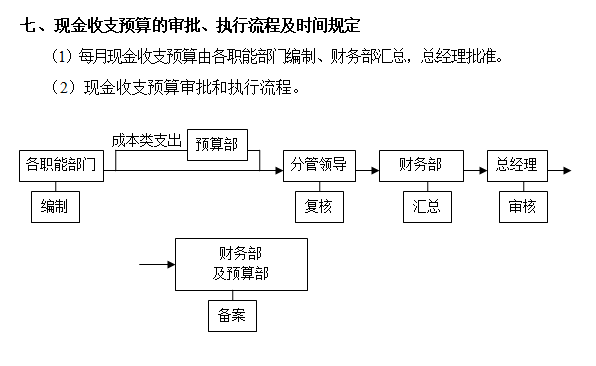 房地产公司管理制度大全（177页）-现金收支预算的审批、执行流程及时间规定