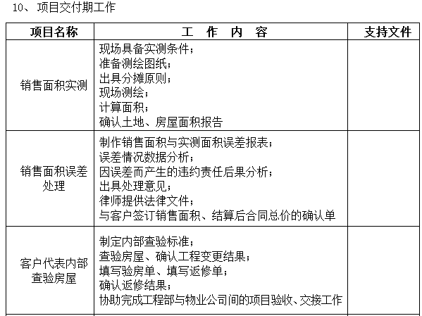 房地产公司管理制度大全（177页）-项目交付期工作