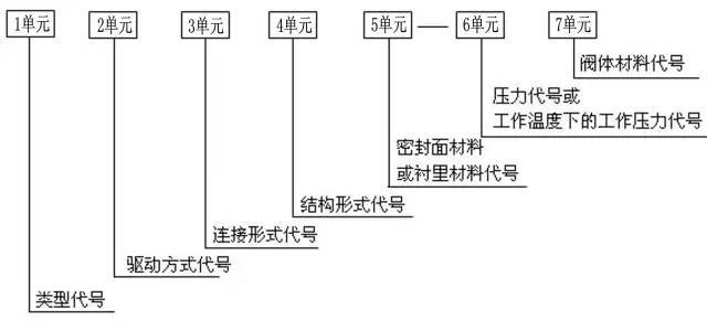 阀门电动控制资料下载-阀门标识和型号大全