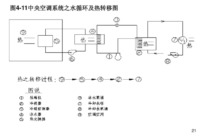 中央空调系统水循环及热转移图