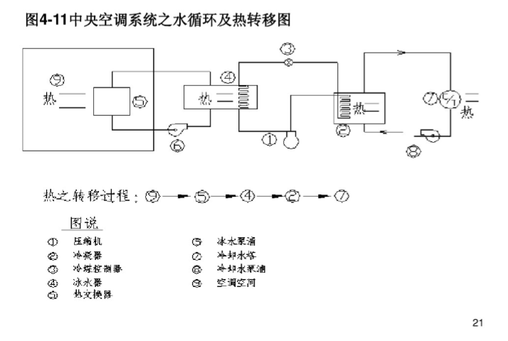 空调水管设计要领（115页）-中央空调系统水循环及热转移图