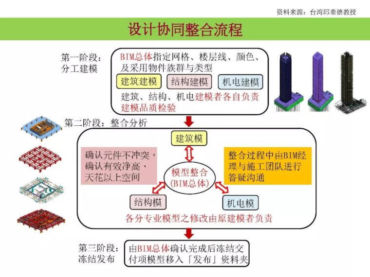 林树枝：工程总承包模式下的 BIM应用_12