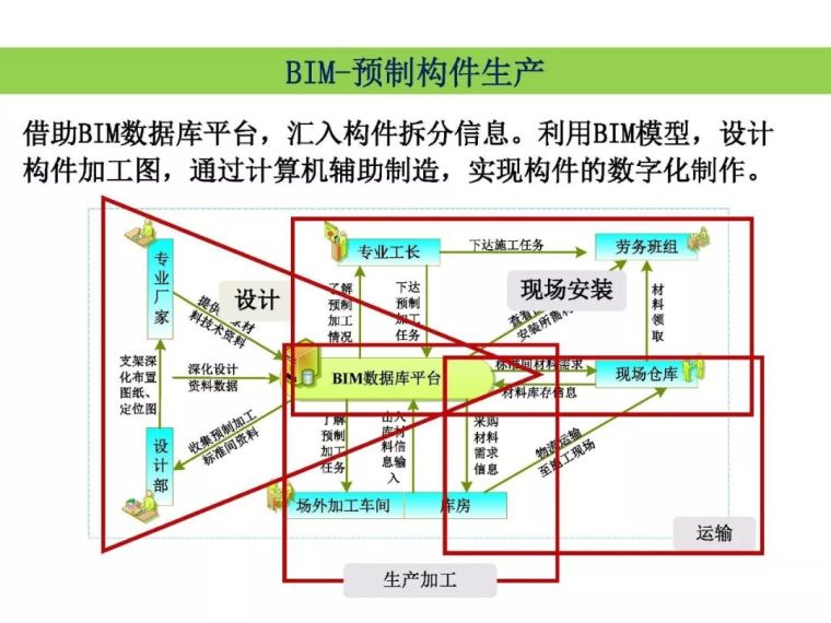 林树枝：工程总承包模式下的 BIM应用_32